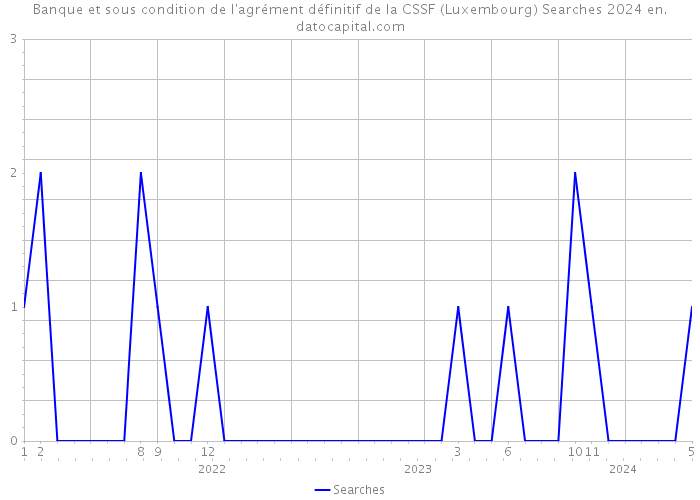 Banque et sous condition de l'agrément définitif de la CSSF (Luxembourg) Searches 2024 
