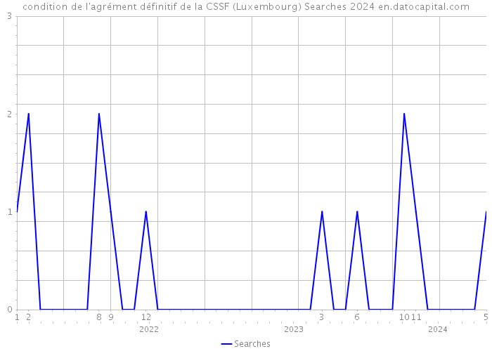 condition de l'agrément définitif de la CSSF (Luxembourg) Searches 2024 