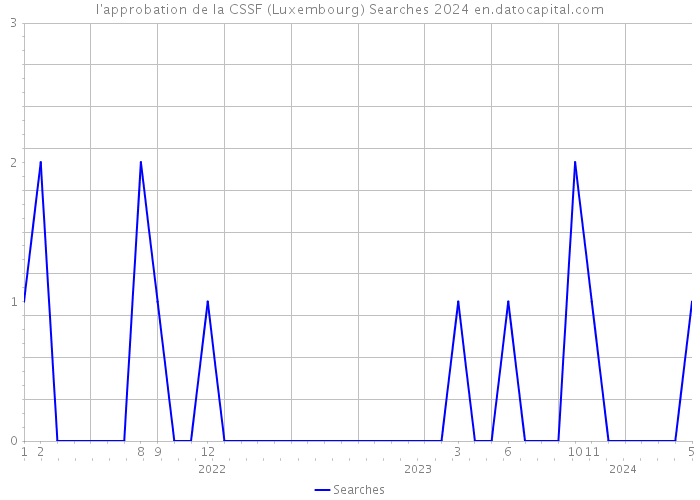 l'approbation de la CSSF (Luxembourg) Searches 2024 