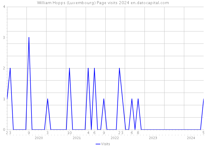 William Hopps (Luxembourg) Page visits 2024 