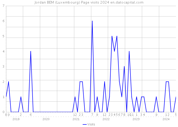 Jordan BEM (Luxembourg) Page visits 2024 