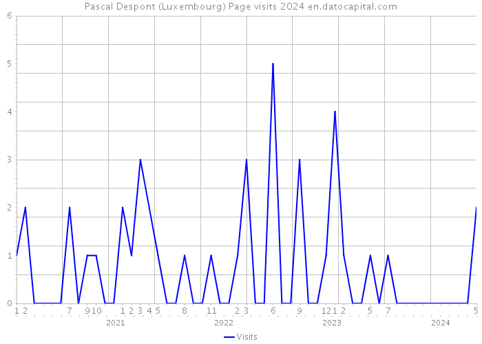 Pascal Despont (Luxembourg) Page visits 2024 