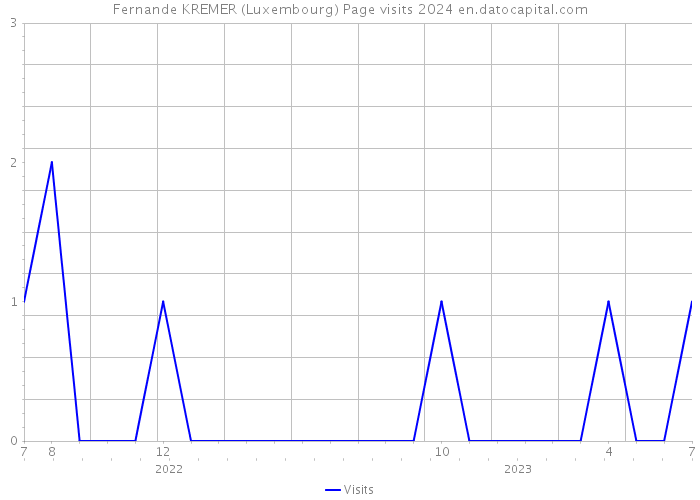 Fernande KREMER (Luxembourg) Page visits 2024 