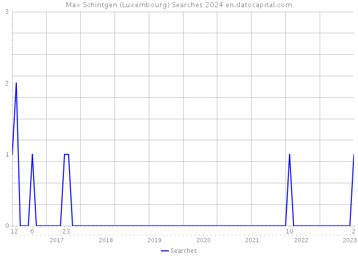 Max Schintgen (Luxembourg) Searches 2024 