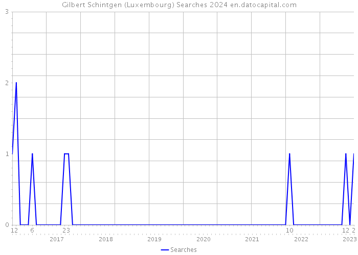 Gilbert Schintgen (Luxembourg) Searches 2024 