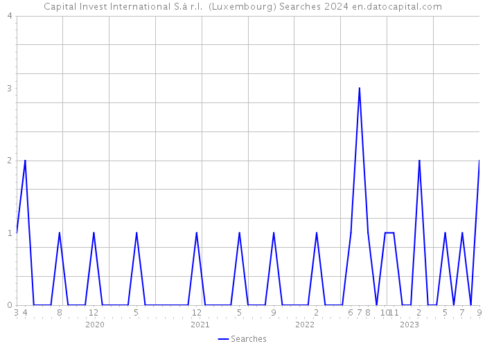 Capital Invest International S.à r.l. (Luxembourg) Searches 2024 