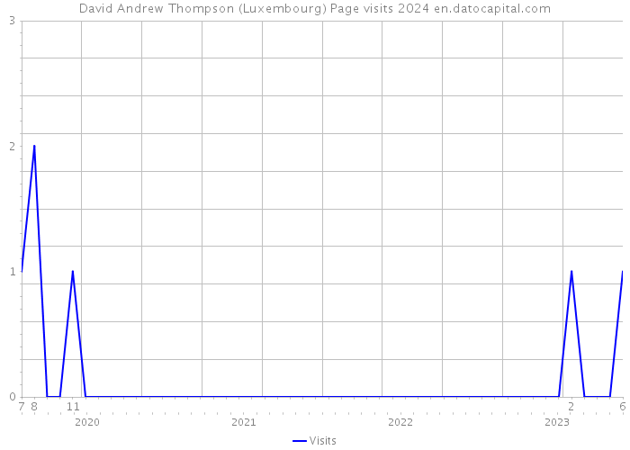 David Andrew Thompson (Luxembourg) Page visits 2024 