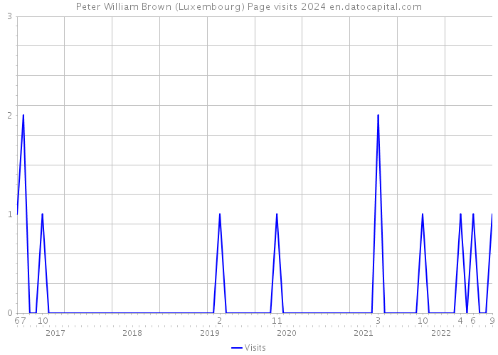 Peter William Brown (Luxembourg) Page visits 2024 