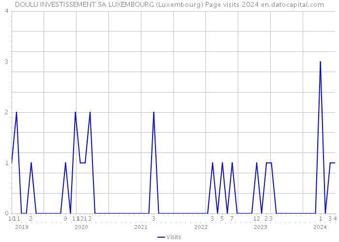 DOULU INVESTISSEMENT SA LUXEMBOURG (Luxembourg) Page visits 2024 
