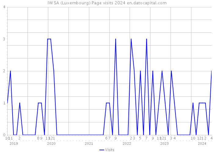 IW SA (Luxembourg) Page visits 2024 
