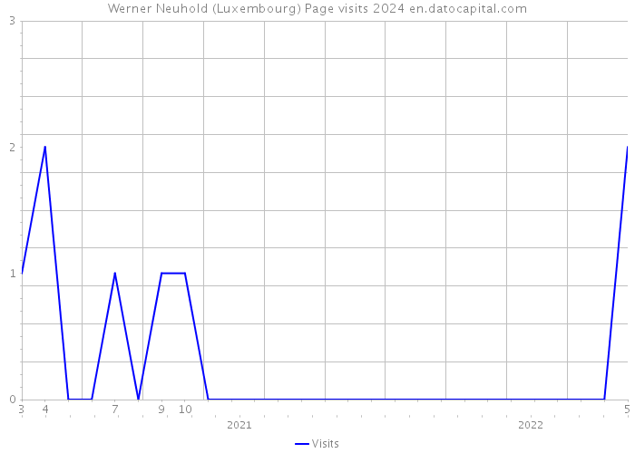 Werner Neuhold (Luxembourg) Page visits 2024 