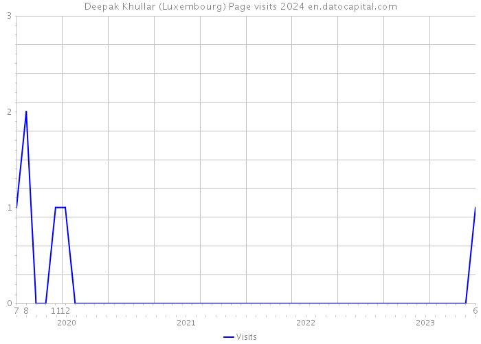 Deepak Khullar (Luxembourg) Page visits 2024 