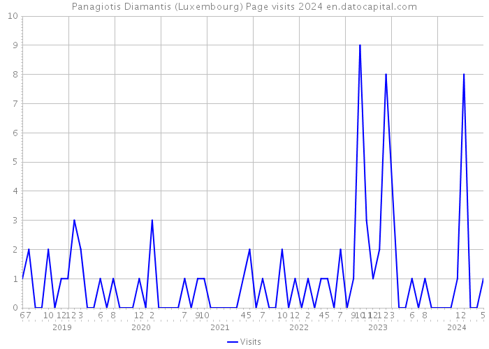 Panagiotis Diamantis (Luxembourg) Page visits 2024 