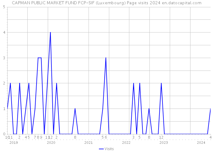 CAPMAN PUBLIC MARKET FUND FCP-SIF (Luxembourg) Page visits 2024 