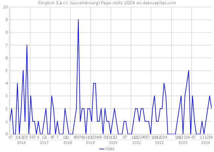 Kington S.à r.l. (Luxembourg) Page visits 2024 