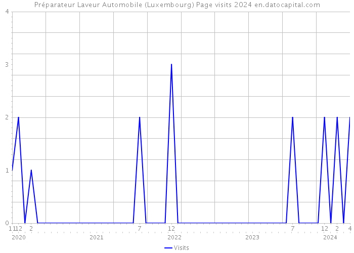 Préparateur Laveur Automobile (Luxembourg) Page visits 2024 