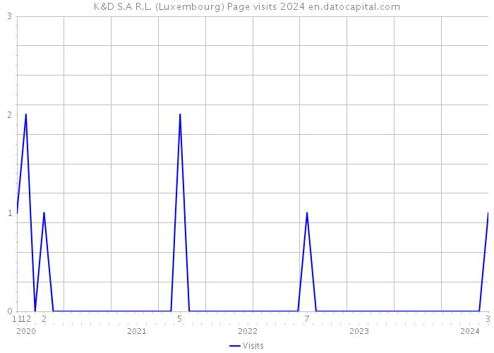 K&D S.A R.L. (Luxembourg) Page visits 2024 