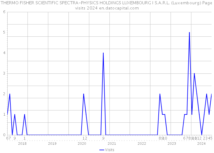 THERMO FISHER SCIENTIFIC SPECTRA-PHYSICS HOLDINGS LUXEMBOURG I S.A.R.L. (Luxembourg) Page visits 2024 