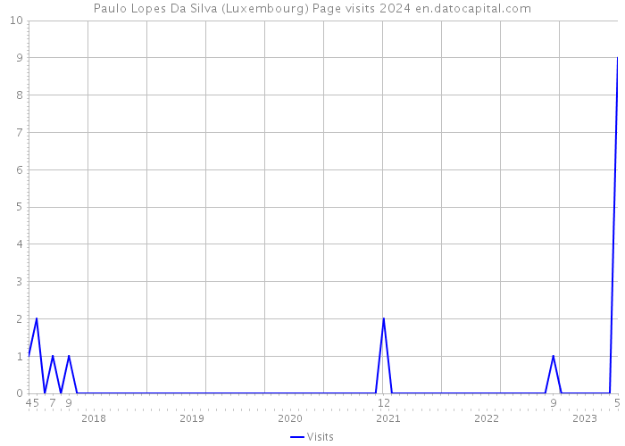 Paulo Lopes Da Silva (Luxembourg) Page visits 2024 