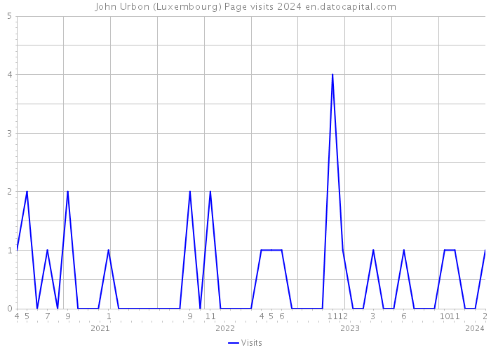 John Urbon (Luxembourg) Page visits 2024 