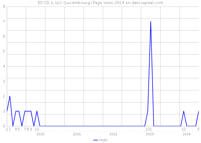 ES CD 1, LLC (Luxembourg) Page visits 2024 
