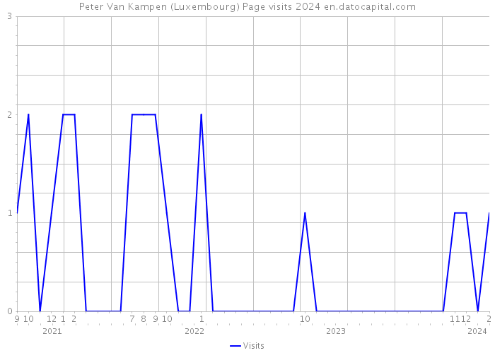 Peter Van Kampen (Luxembourg) Page visits 2024 