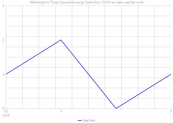 Wilmington Trust (Luxembourg) Searches 2024 