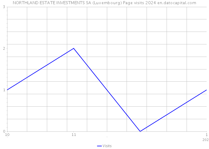 NORTHLAND ESTATE INVESTMENTS SA (Luxembourg) Page visits 2024 