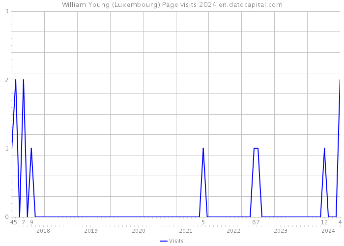 William Young (Luxembourg) Page visits 2024 