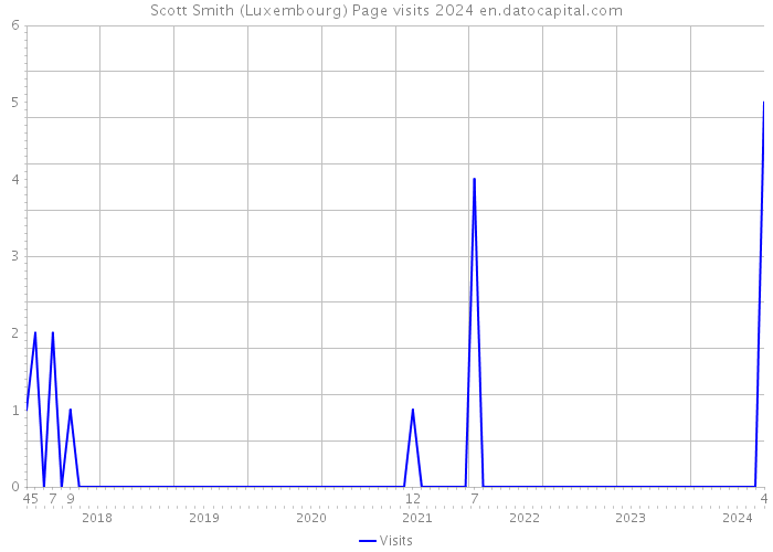Scott Smith (Luxembourg) Page visits 2024 