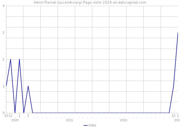 Henri Pierrat (Luxembourg) Page visits 2024 