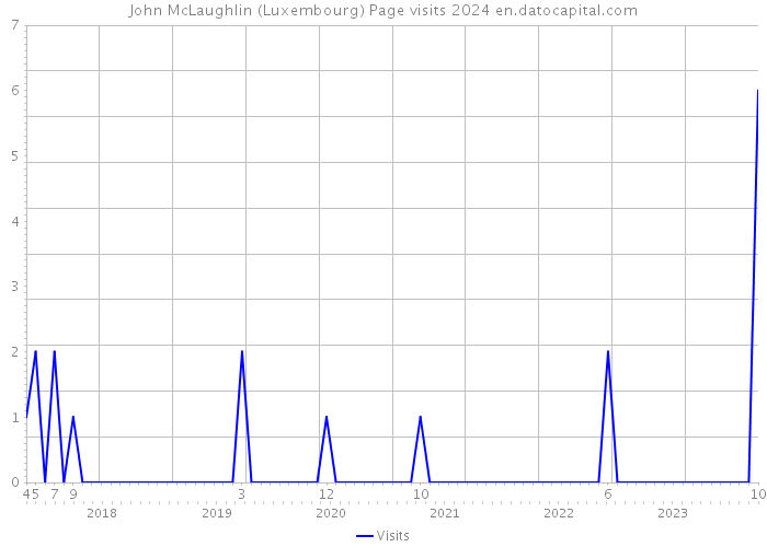 John McLaughlin (Luxembourg) Page visits 2024 