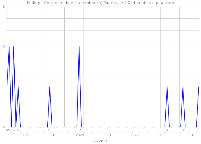 Philippe Cotton en date (Luxembourg) Page visits 2024 