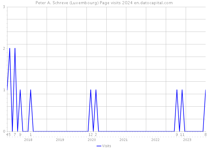 Peter A. Schreve (Luxembourg) Page visits 2024 