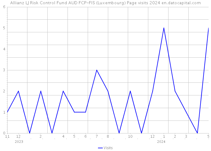Allianz LJ Risk Control Fund AUD FCP-FIS (Luxembourg) Page visits 2024 