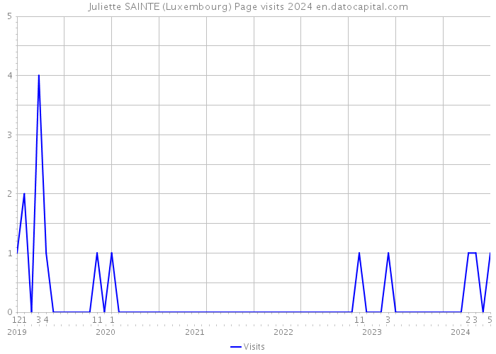 Juliette SAINTE (Luxembourg) Page visits 2024 