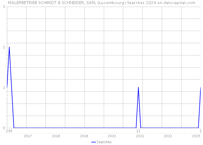 MALERBETRIEB SCHMIDT & SCHNEIDER, SARL (Luxembourg) Searches 2024 