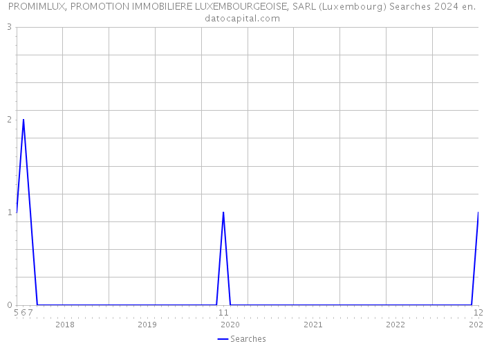 PROMIMLUX, PROMOTION IMMOBILIERE LUXEMBOURGEOISE, SARL (Luxembourg) Searches 2024 