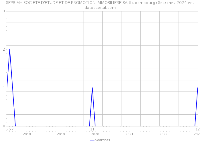 SEPRIM- SOCIETE D'ETUDE ET DE PROMOTION IMMOBILIERE SA (Luxembourg) Searches 2024 