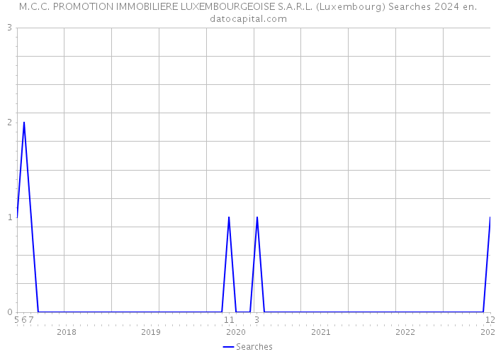 M.C.C. PROMOTION IMMOBILIERE LUXEMBOURGEOISE S.A.R.L. (Luxembourg) Searches 2024 