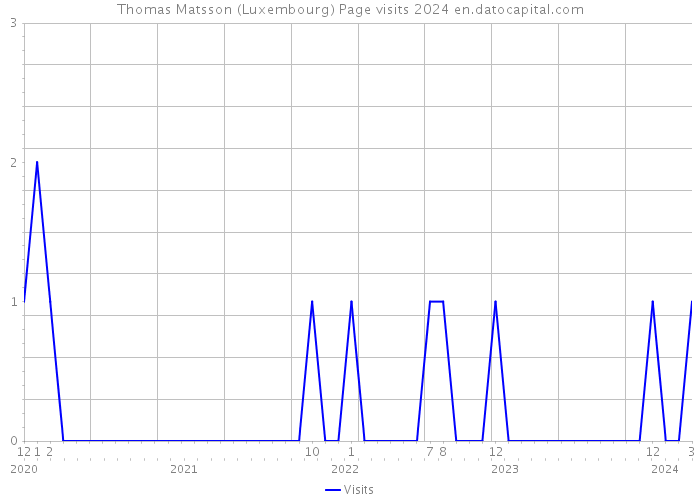 Thomas Matsson (Luxembourg) Page visits 2024 