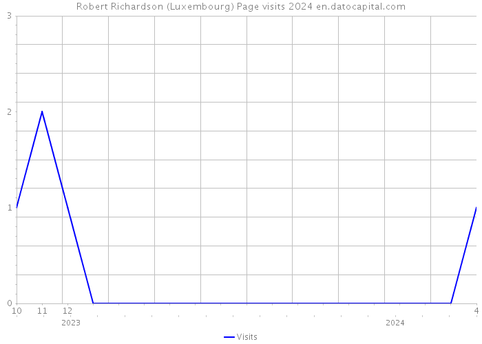 Robert Richardson (Luxembourg) Page visits 2024 