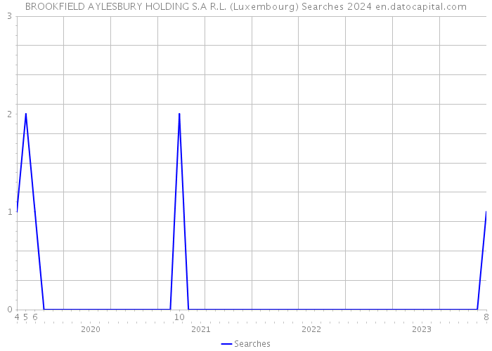 BROOKFIELD AYLESBURY HOLDING S.A R.L. (Luxembourg) Searches 2024 