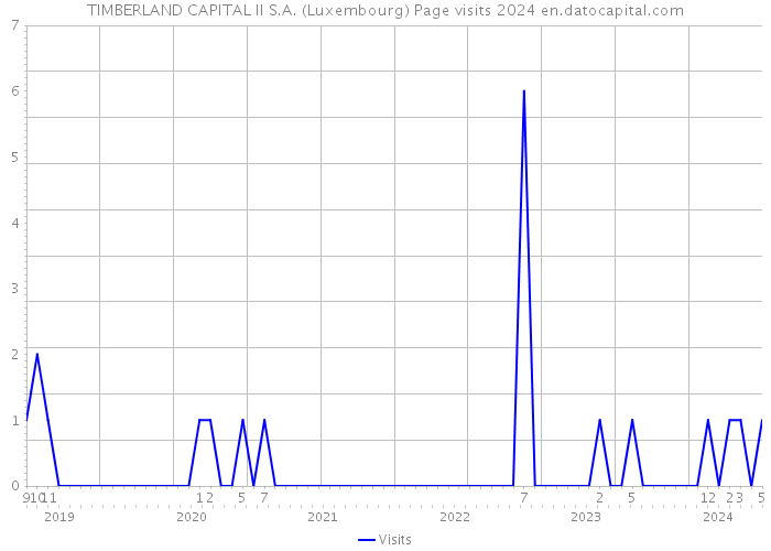 TIMBERLAND CAPITAL II S.A. (Luxembourg) Page visits 2024 