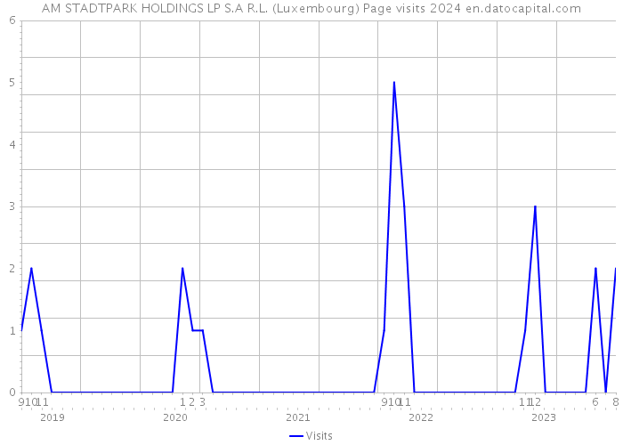 AM STADTPARK HOLDINGS LP S.A R.L. (Luxembourg) Page visits 2024 