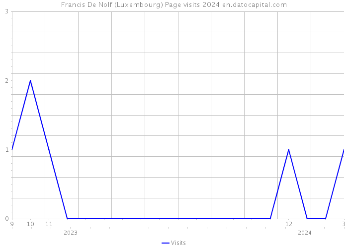 Francis De Nolf (Luxembourg) Page visits 2024 
