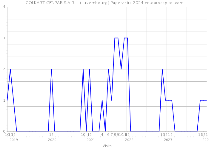 COLKART GENPAR S.A R.L. (Luxembourg) Page visits 2024 