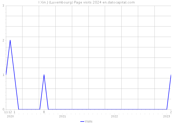 I Xin J (Luxembourg) Page visits 2024 