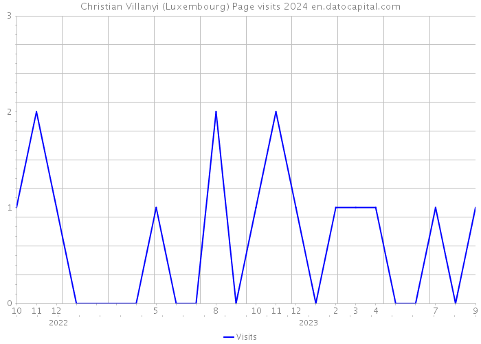 Christian Villanyi (Luxembourg) Page visits 2024 
