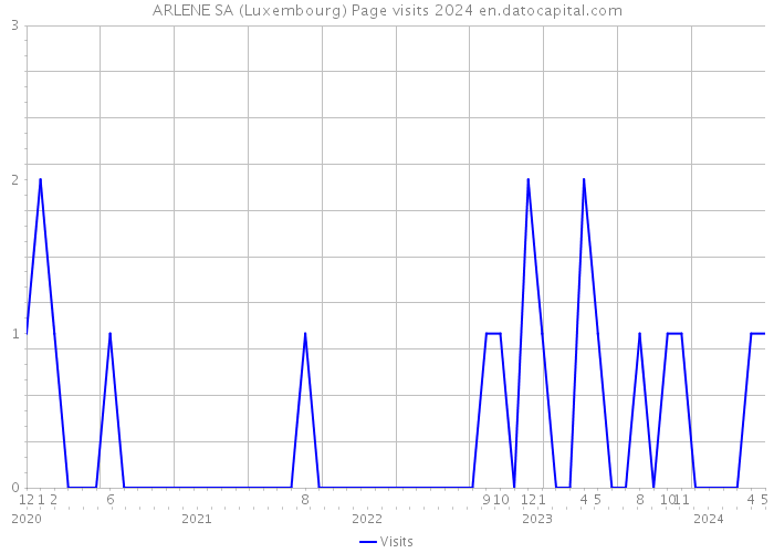 ARLENE SA (Luxembourg) Page visits 2024 
